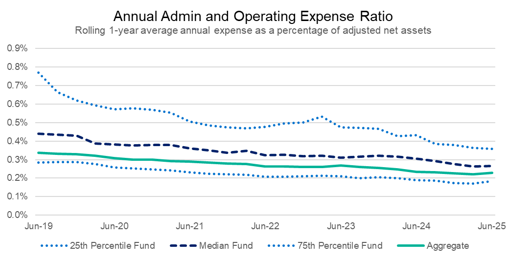 A line chart showing the trend in administration and operating expense ratios over time, depicting the range between top and bottom quartiles.
