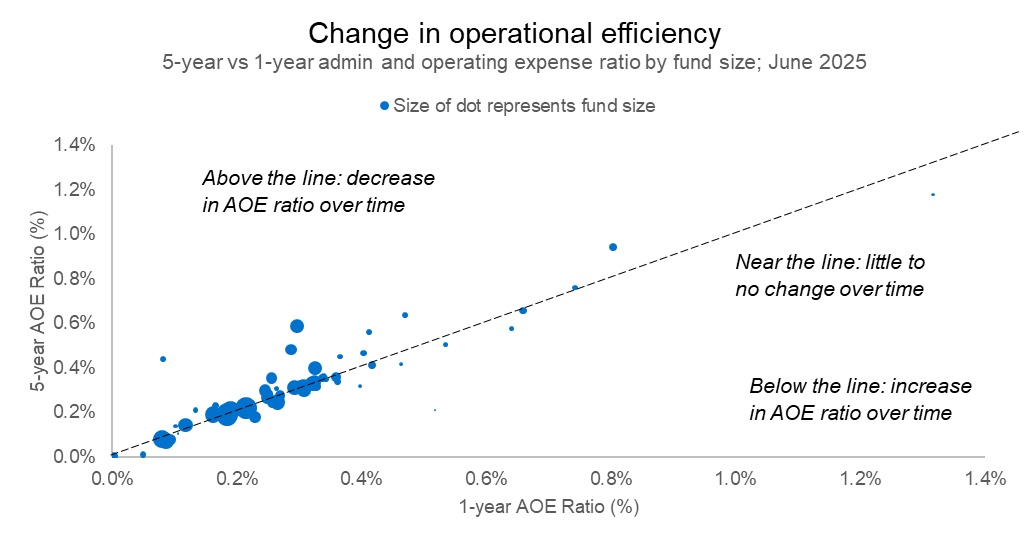 A scatter plot showing changes in administration and operating expense ratios over time (5-year vs 1-year).