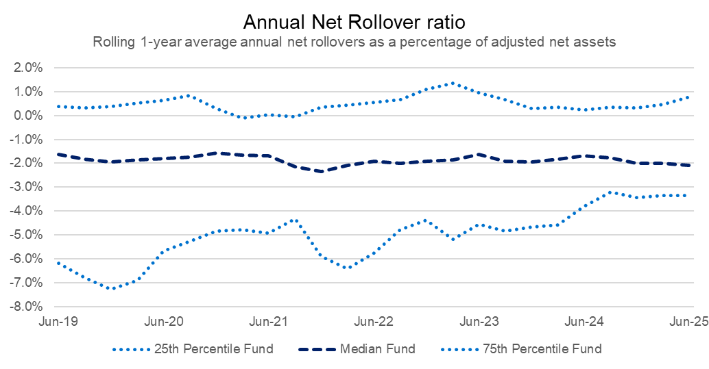 A line chart showing the trend in net rollover ratio over time and range between top and bottom quartiles, illustrating the widespread and challenging competitive pressures.