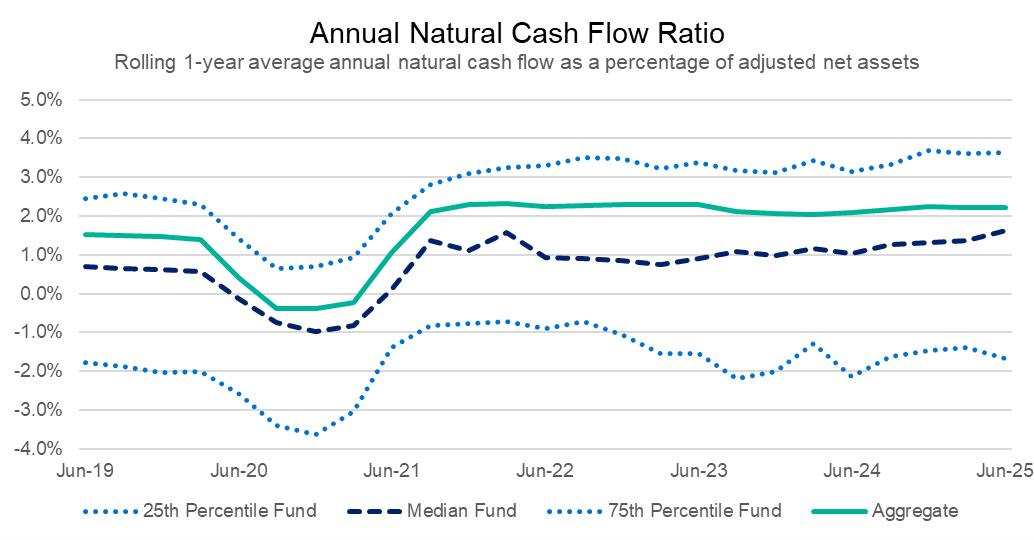 A line chart showing the trend in natural cash flow ratio over time and range between top and bottom quartiles, where approximately two-thirds of funds have positive natural cash flow ratios.