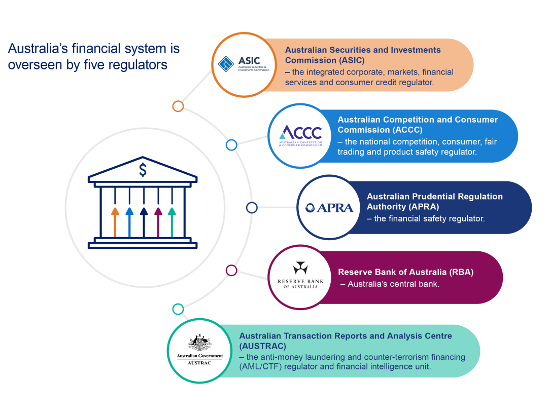 Infographic on the 5 regulators which oversee Australia's financial system. APRA, ASIC, ACCC, RBA and AUSTRAC.