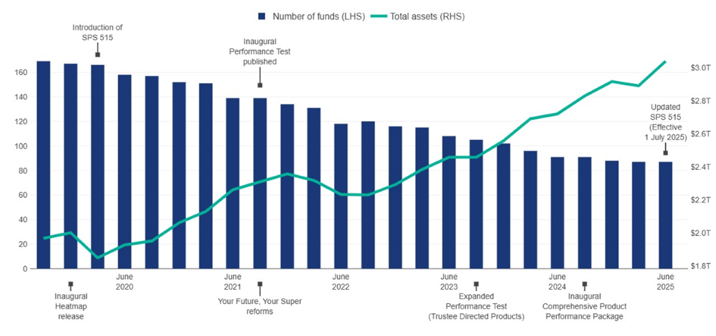 A chart of APRA-regulated funds showing: total assets over time (line chart), number funds over time (bar chart), and major industry milestones related to member outcomes (annotated on chart).