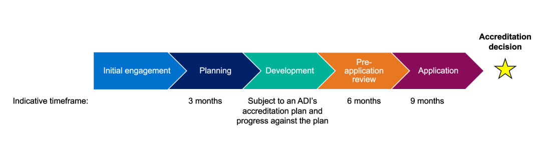 A horizontal timeline flowchart illustrates five stages: Initial Engagement, Planning, Development, Pre-application Review, and Application, concluding with an Accreditation Decision. The timeline spans 3 to 9 months, represented by arrows of different colors, with a star highlighting the final decision.