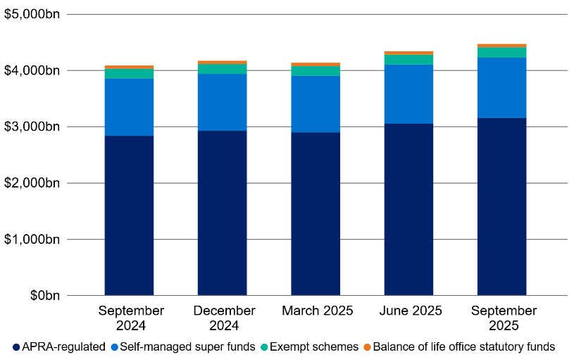Bar chart showing superannuation fund values from Sept 2024 to Sept 2025 in billions. Dark blue indicates APRA-regulated funds; light blue, self-managed; green, exempt schemes; orange, statutory funds. Values hover around $4,000bn.