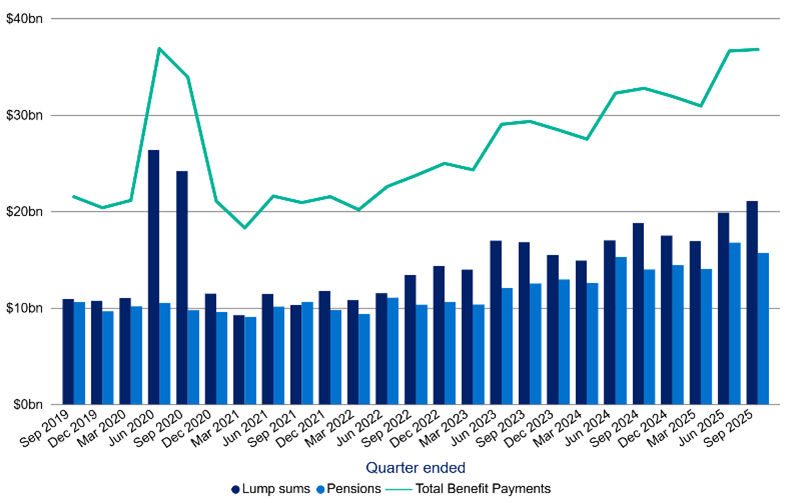 Bar and line graph showing quarterly financial data from Sep 2019 to Sep 2025. Bars indicate lump sums and pensions; the line shows total benefit payments rising.