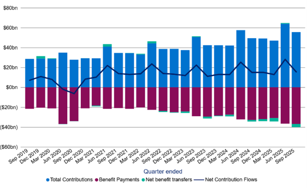 Bar chart showing financial data from Sep 2019 to Sep 2025. Blue bars indicate total contributions, purple for net benefit payments, and a line for net contribution flows.