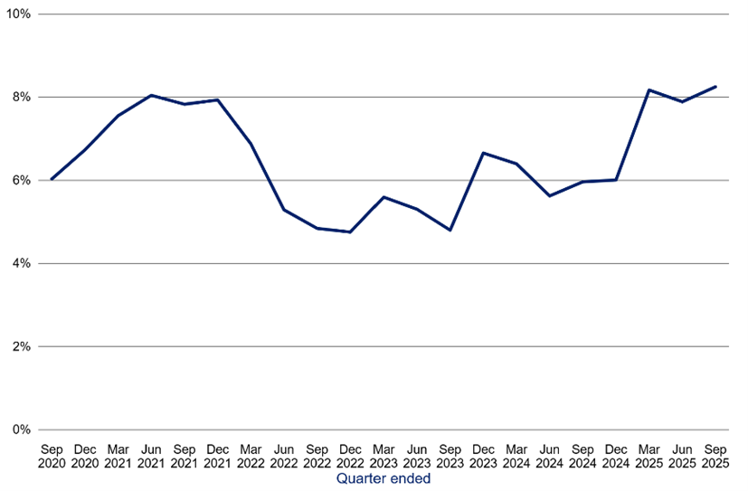 Line graph displaying percentage changes from 2020 to 2025 by quarter, showing initial rise, mid-period drop, and recovery peaking above 8% in 2025.