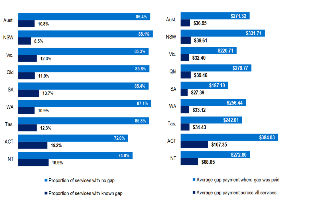 Bar chart comparing healthcare gap payments and service proportions across Australian states and territories. It shows percentages and average costs, emphasizing differences.