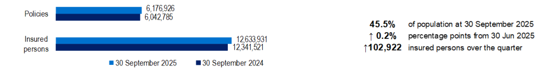 Bar chart comparing data for policies and insured persons from September 2024 to September 2025. Policies rose to about 6.18M and insured persons to approximately 12.63M in 2025.
