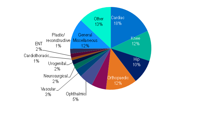 Pie chart showing surgical procedures: Cardiac 18%, Other 13%, General 12%, Orthopaedic 12%, Knee 12%, Hip 10%, Ophthalmic 5%, rest are 3% or less.