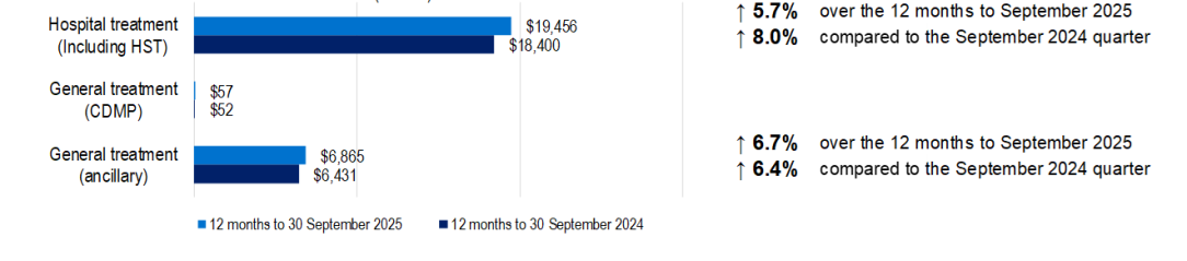 Bar chart compares healthcare benefits for hospital, CDMP, and ancillary treatments over 12 months to September 2024 and 2025. Notable increase shown.