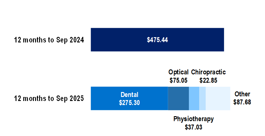 Bar chart comparing expenses for two periods: Sep 2024 total is $475.44. Sep 2025 total is itemized: Dental $275.30, Optical $75.05, Other $87.68, Physiotherapy $37.03, Chiropractic $22.85.