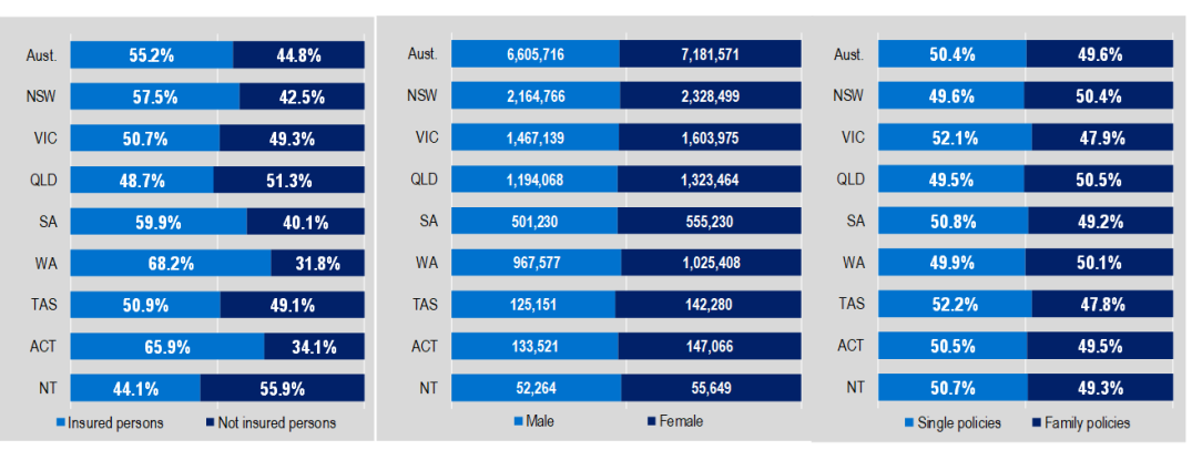 Bar charts display insurance data: insured vs. not insured, male vs. female, and single vs. family policies across Australian regions. Blue shades differentiate categories.