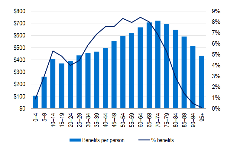 Bar and line graph showing average benefits per person by age group; bars peak at ages 60-64, while line shows percentage benefits decreasing past age 70.