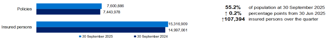 Bar chart comparing insurance data for September 2025 and 2024. Policies increased to 7.6 million; insured persons rose to 15.3 million, with text highlighting a 0.2% growth and 107,394 new insured people.