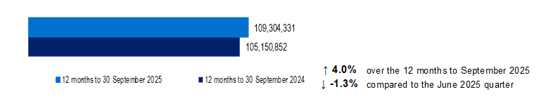 Bar chart comparing data for 12 months to September 2025 and 2024. Numbers are 109,304,331 and 105,150,852, showing a 4% increase and a 1.3% quarterly decrease.