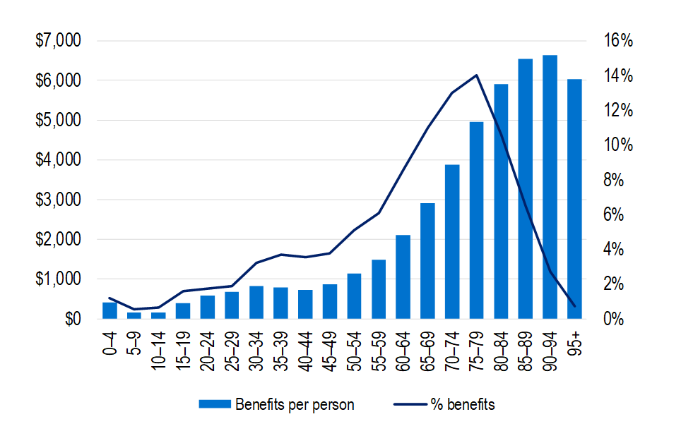 Bar chart showing benefits per person and percentage benefits by age group. Benefits increase with age, peaking at 85-89, then declining sharply.