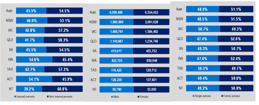 Bar charts comparing insured vs. non-insured persons, gender distribution, and single vs. family policies across Australian states. Blue hues indicate data categories.