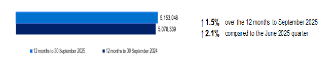 Bar chart comparing data from 12 months to September 2025 and 2024. The 2025 figure is 5,153,048, up by 1.5% year-over-year and 2.1% from June 2025.