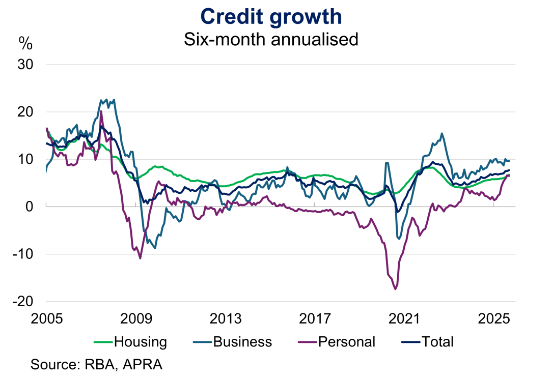 Chart 1.1: Credit growth Credit growth on a six-month annualised basis from January 2005 to September 2025 for housing, business, personal and total credit. Housing, business and personal credit growth all have picked up over 2025 and total credit growth is above long-term average growth rates.