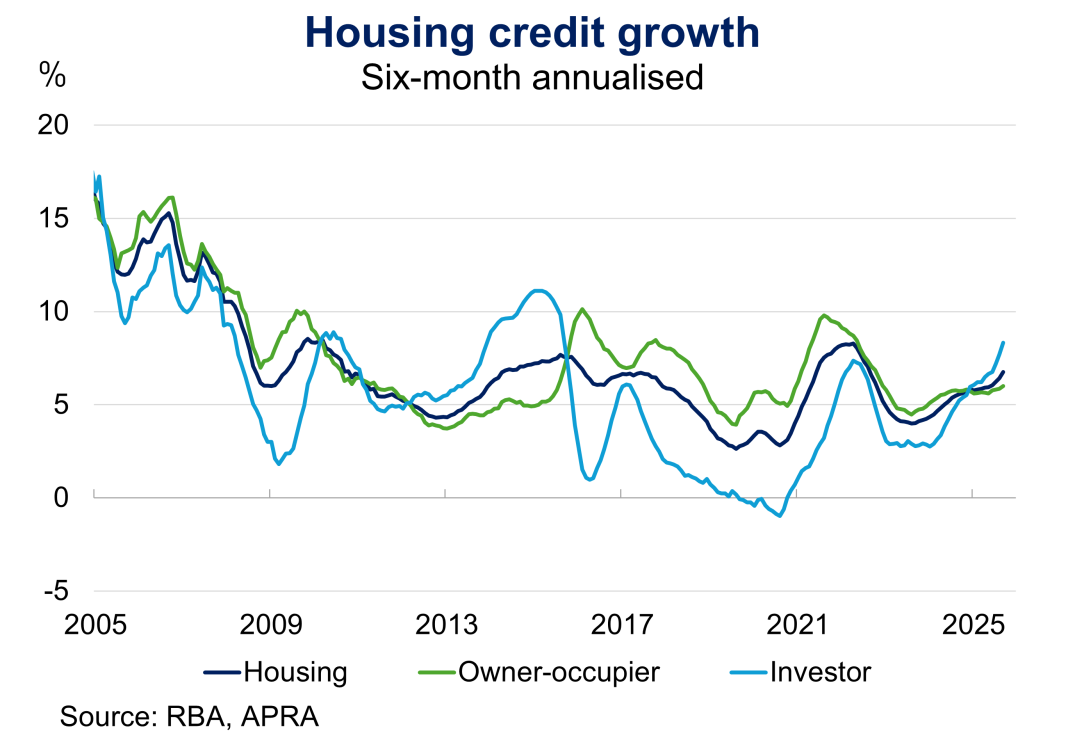 Chart 1.2: Housing credit growth Housing credit growth on a six-month annualised basis from January 2005 to September 2025 for housing, owner-occupier and investor. Housing credit growth has picked up over 2025 to above long-term average growth rates, predominantly driven by strong investor growth.
