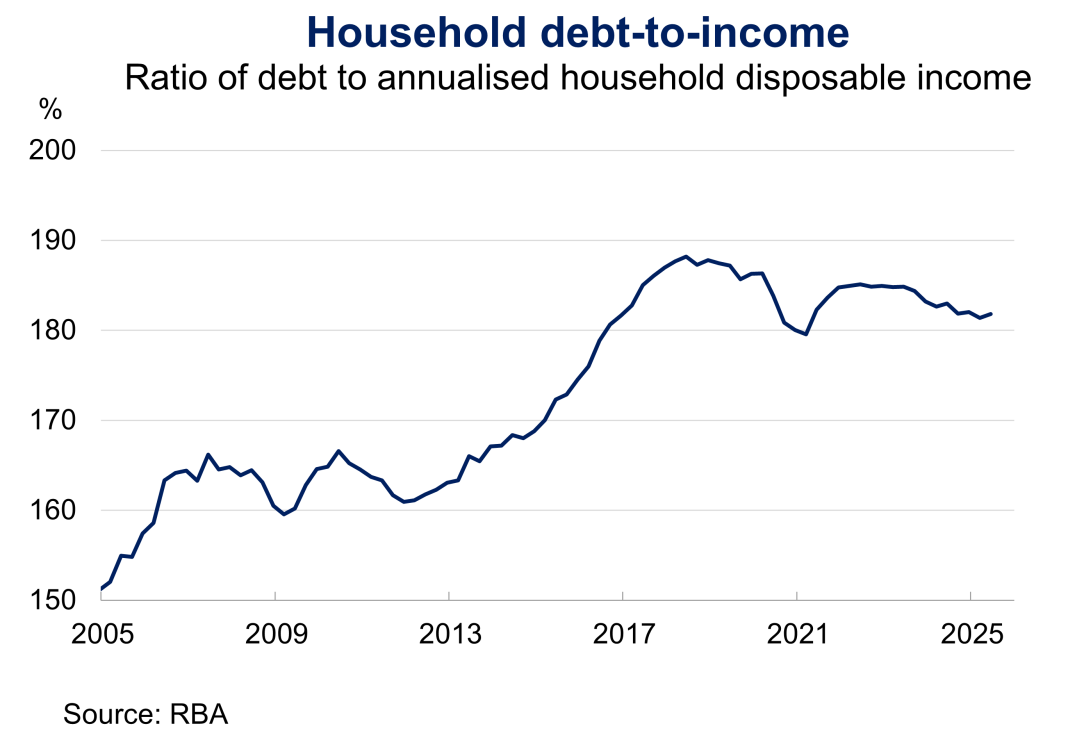 Chart 1.3: Household debt-to-income Ratio of debt to annualised household disposable income from January 2005 to June 2025. Australia’s household debt (relative to disposable income) has increased from around 150 per cent to around 180 per cent over the past two decades but has been declining or stable over recent years.
