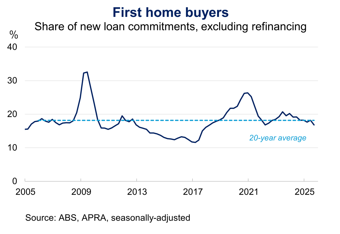 Chart 1.4: First home buyers First home buyers as share of new loan commitments (excluding refinancing) from January 2005 to September 2025. The share of new lending that flows to first-home buyers is slightly below its long-term average.