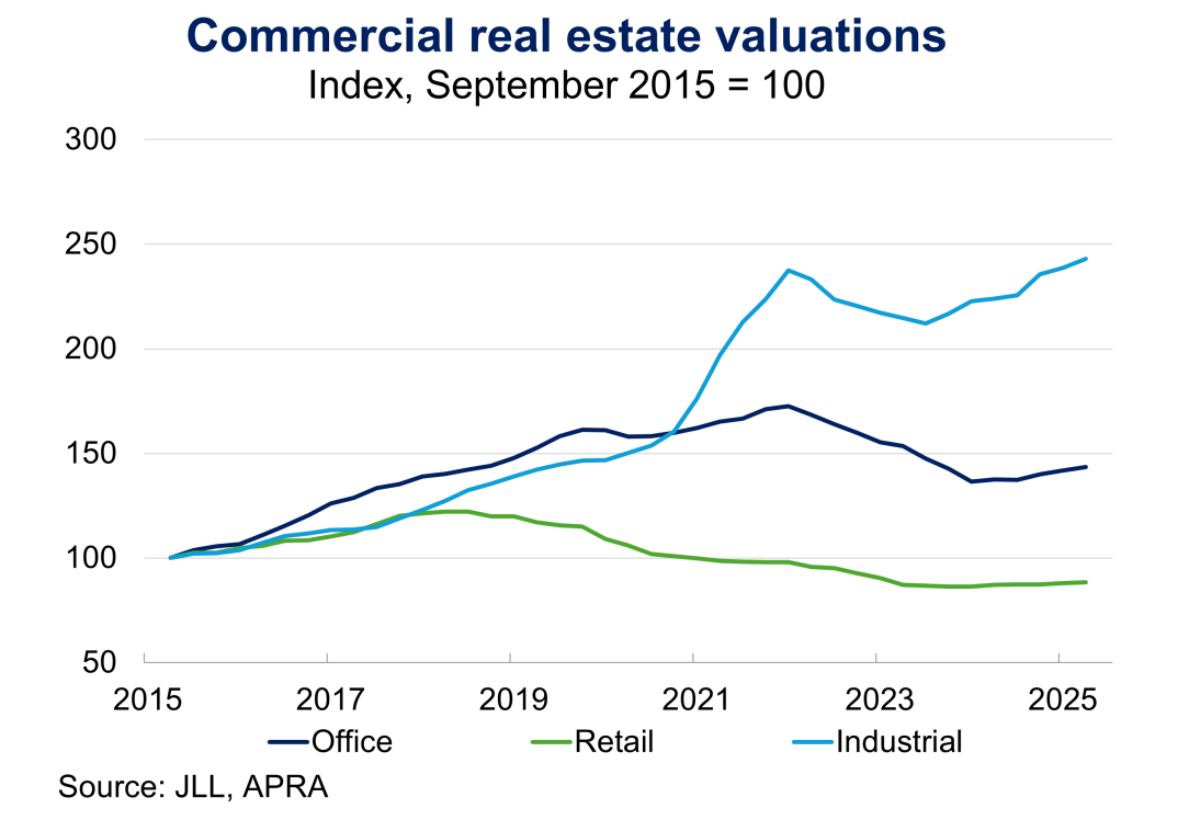 Chart 2.2: Commercial real estate valuations Commercial real estate valuations indexed at 100 from September 2015 to September 2025 for office, retail and industrial. Valuations for office and industrial increased by around 40 per cent and 140 per cent respectively, while retail down around 10 per cent over the past decade, with all steady to slightly increasing over recent quarters.