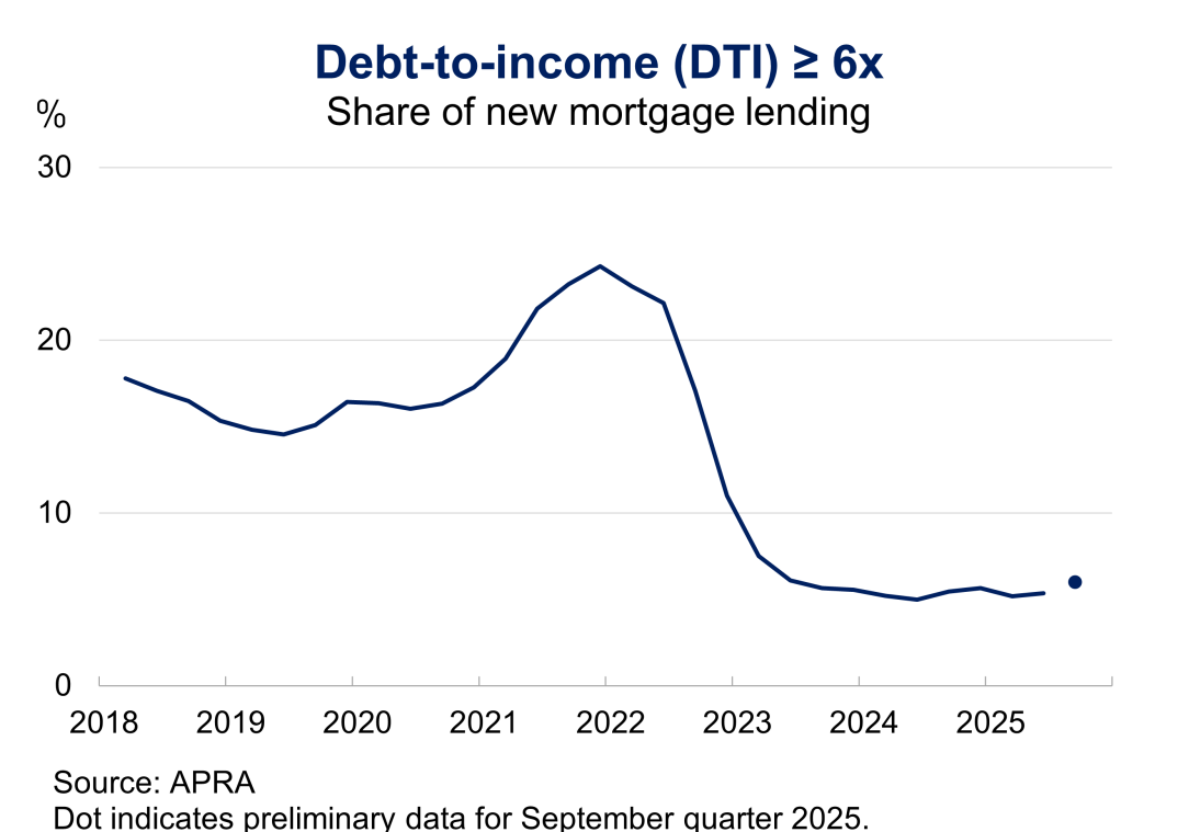 Chart 3.1: Debt-to-income ratio greater or equal to 6 times DTI greater or equal to 6 times as share of new mortgage lending from March 2018 to September 2025. The share of high DTI new lending has remained low and stable over the 2025.