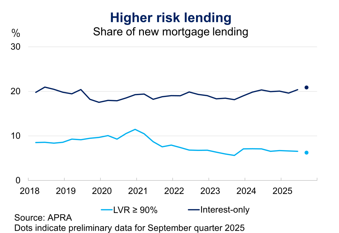 Chart 3.2: Higher risk lending Share of new mortgage lending at LVR greater or equal to 90 per cent and interest-only from March 2018 to September 2025. The share of high LVR and interest only new mortgage lending has remained low and stable over the 2025.