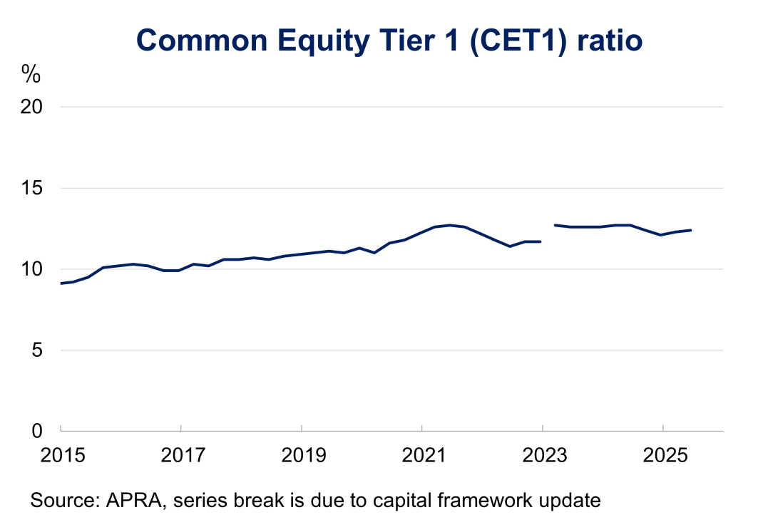 Chart 4.1: Common equity tier one ratio Common equity tier one ratio from March 2015 to June 2025. The common equity tier one ratio for banking industry remains strong at around 12 per cent.