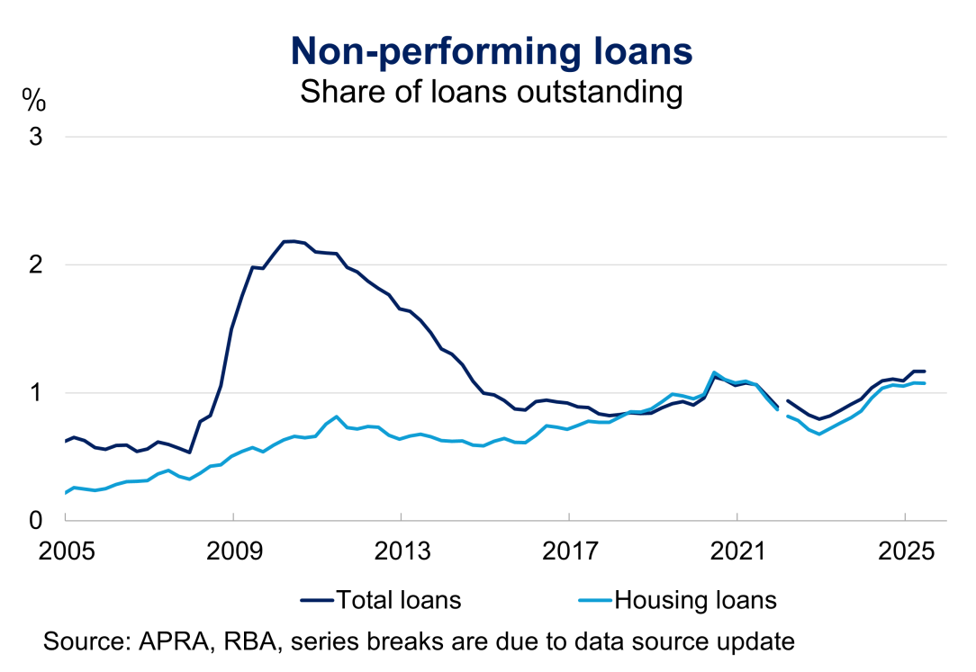 Chart 4.2: Non-performing loans Non-performing loans as share of loans outstanding for total loans and housing loans from January 2005 to June 2025. Both total and housing non-performing loans have picked up slightly over 2025 from a low base.