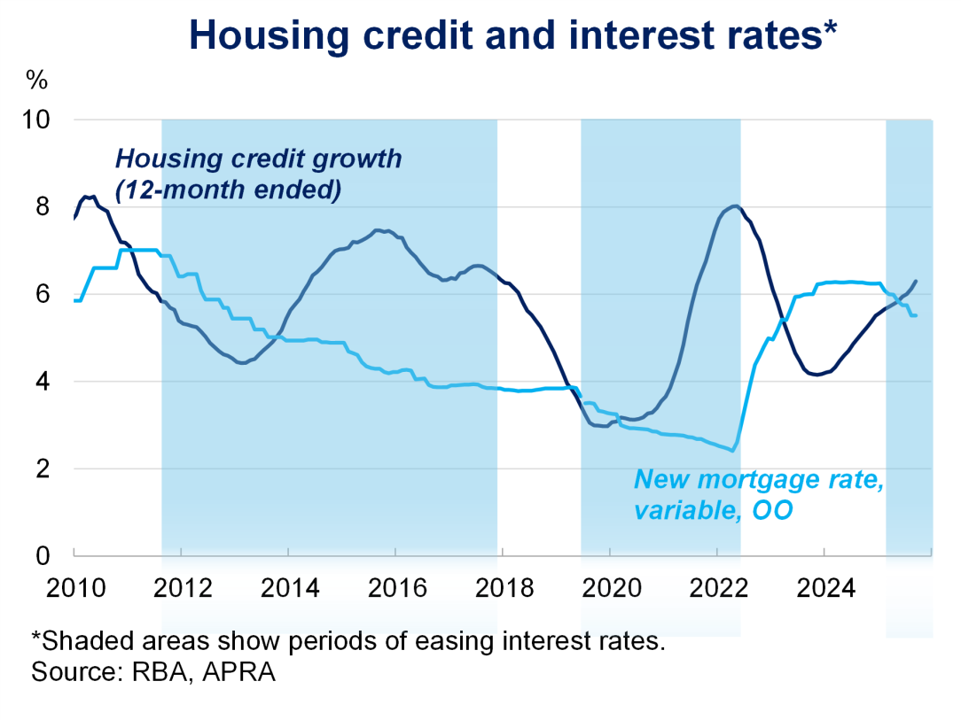 Line graph showing housing credit growth and new mortgage rates from 2010 to 2024, with shaded periods indicating easing interest rates. Data from RBA and APRA.