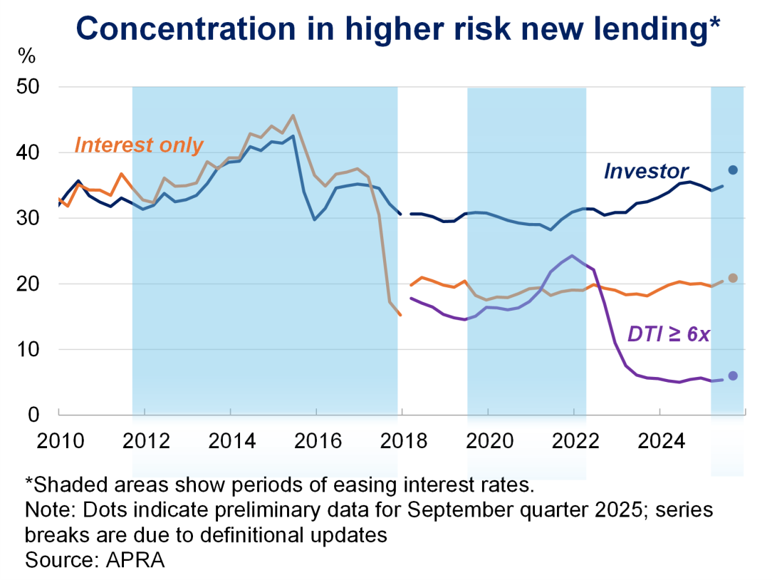 Line graph titled "Concentration in higher risk new lending" from 2010-2024. Lines for "Interest only," "Investor," and "DTI ≥ 6x" show risk trends. Shaded areas indicate easing interest rates. Source: APRA.