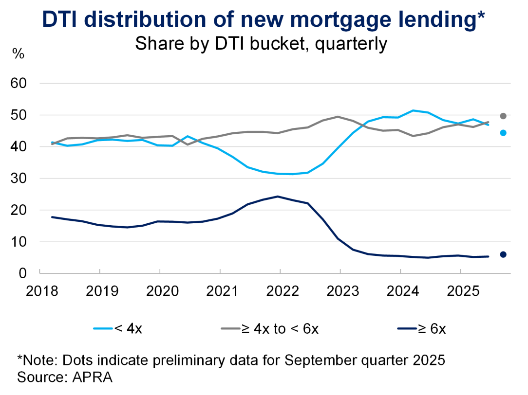 Graph titled "DTI distribution of new mortgage lending" shows quarterly shares from 2018 to 2025. Three lines represent DTI ratios: light blue for "< 4x", gray for "≥ 4x to < 6x", and dark blue for "≥ 6x". Notable trends include a decline in "≥ 6x" and rise in "< 4x" after 2021. Dots indicate preliminary data for September 2025.