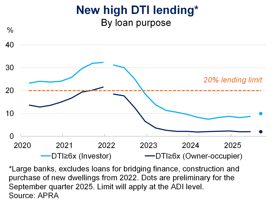 Chart titled "New high DTI lending by loan purpose" shows a decline from 2022 to 2025. Both investor and owner-occupier loans drop below the 20% limit.