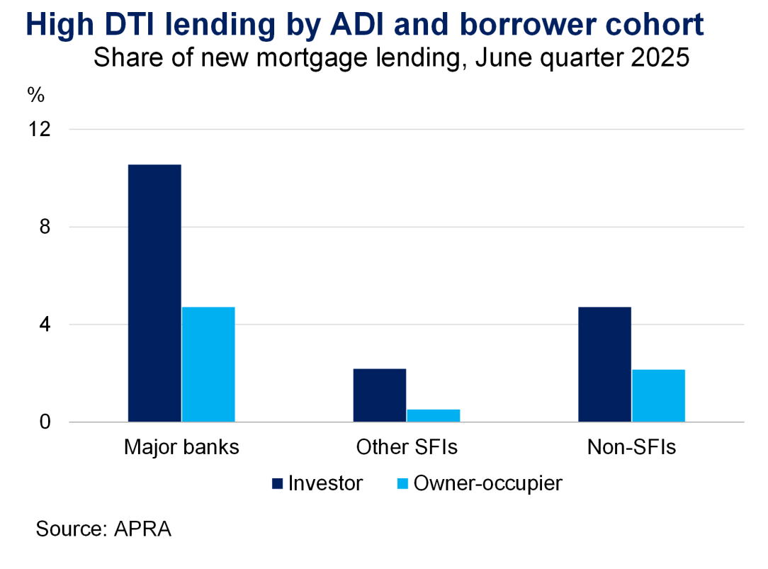 Bar chart showing high debt-to-income (DTI) lending by major banks, other SFIs, and non-SFIs for investors and owner-occupiers, June 2025.