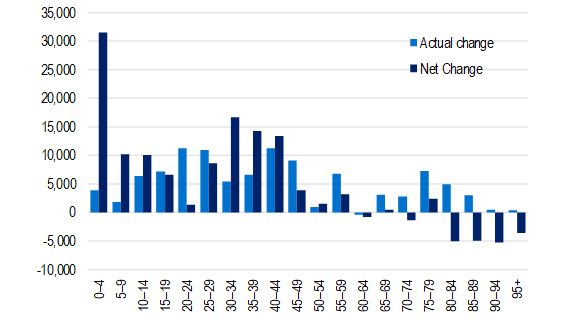 Bar chart depicting population changes in various age groups. Ages 0-4 show the highest increase, 95+ show a decrease. Dark blue for actual change, light blue for net change.