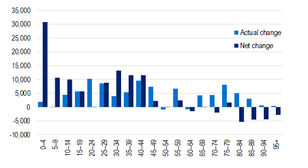 Bar chart showing population change by age group, 0 to 95+. Taller bars for ages 0-4 indicate the highest increase, while older groups show decline.