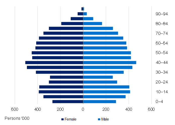 Population pyramid chart showing age distribution in thousands for males (light blue, right) and females (dark blue, left) in a symmetrical shape.