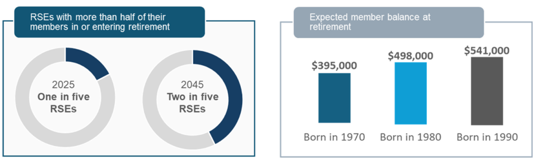 On the left, two pie charts show RSE retirement statistics: one in five RSEs in 2025 and two in five in 2045. On the right, a bar graph displays expected retirement balances: $395,000 for those born in 1970, $498,000 for 1980, and $541,000 for 1990.