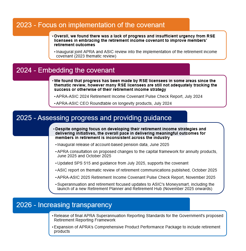 Timeline graphic showing RSE initiatives from 2023 to 2026. Each year features objectives: implementation focus in 2023, embedding covenant in 2024, progress assessment in 2025, and increased transparency in 2026.