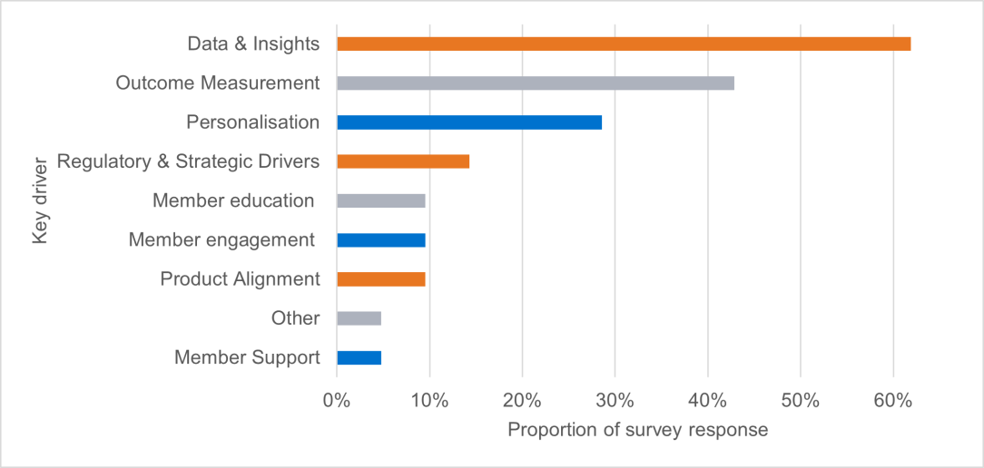 Bar chart showing key drivers from a survey. "Data & Insights" leads at 60%, followed by "Outcome Measurement" at 40% and "Personalisation" at 28%.