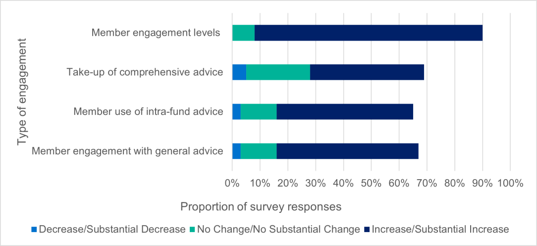 Bar chart showing member engagement in advice types: high increase in engagement levels, with smaller increases for comprehensive, intra-fund, and general advice.