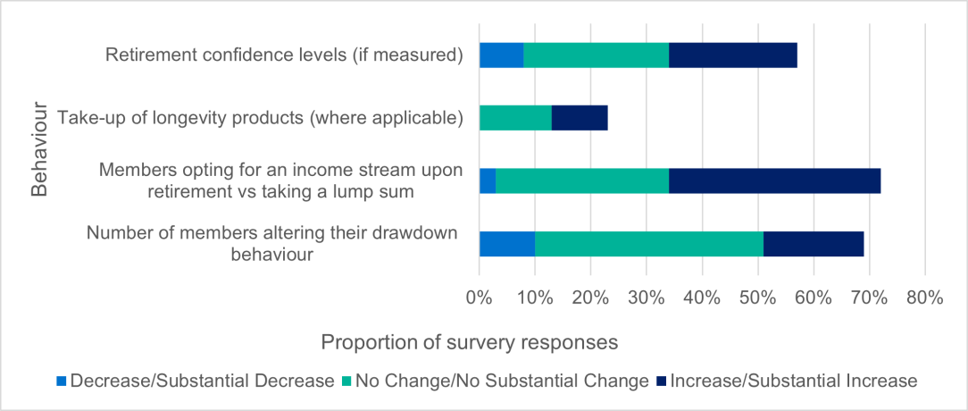 Bar chart titled "Proportion of survey responses." It shows four behaviors related to retirement, comparing decrease, no change, and increase percentages.