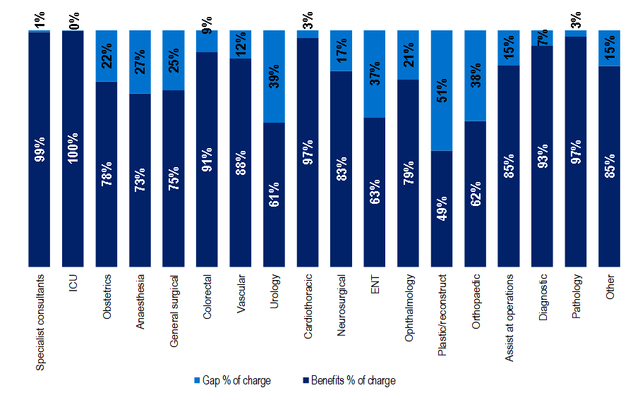 Bar chart showing percentages of benefits vs. gaps for various medical specialties. ICU has 100% benefits, while Plastic has the highest gap at 51%.