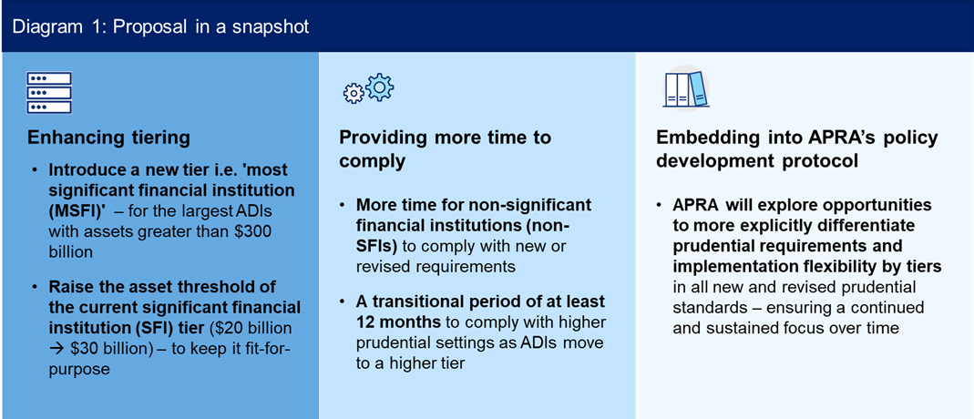 Diagram showing a proposal in three sections: Enhancing Tiering, Providing More Time to Comply, and Embedding into APRA’s Policy Development Protocol.