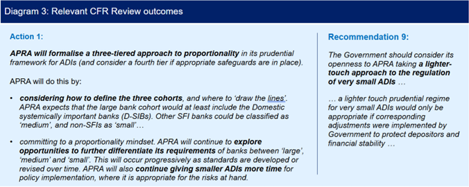 Diagram titled "Relevant CFR Review outcomes." Action 1 on the left details APRA’s approach to proportionality in banking frameworks, mentioning three cohorts: large, medium, and small. Recommendation 9 on the right suggests the government consider a lighter regulatory approach for very small ADIs. The text emphasises regulatory adjustments and financial stability.