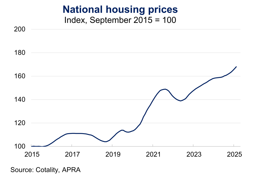Chart 2.1: National housing prices National housing prices indexed at 100 from September 2015 to September 2025. National housing prices have increased by around 70 per cent over the past decade.