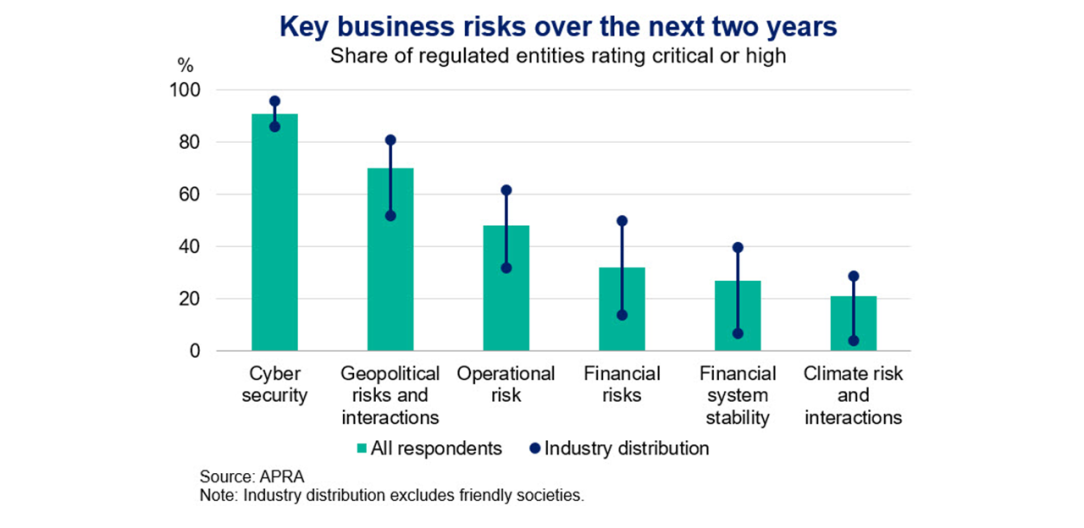 This bar chart shows the aggregate share of regulated entities that rated a range of risks critical or high in APRA’s 2025 Stakeholder Survey. The dots and lines on top of the bars show the distribution of responses across the industries APRA regulates, excluding friendly societies.